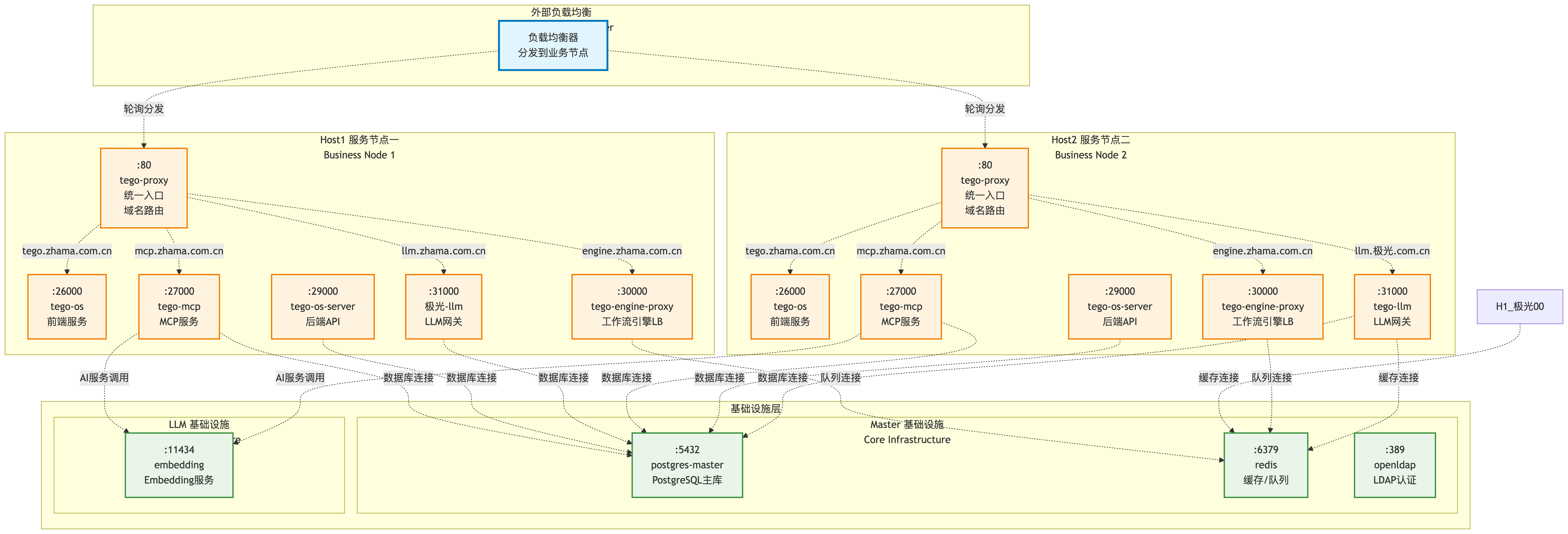端口和连接关系架构图