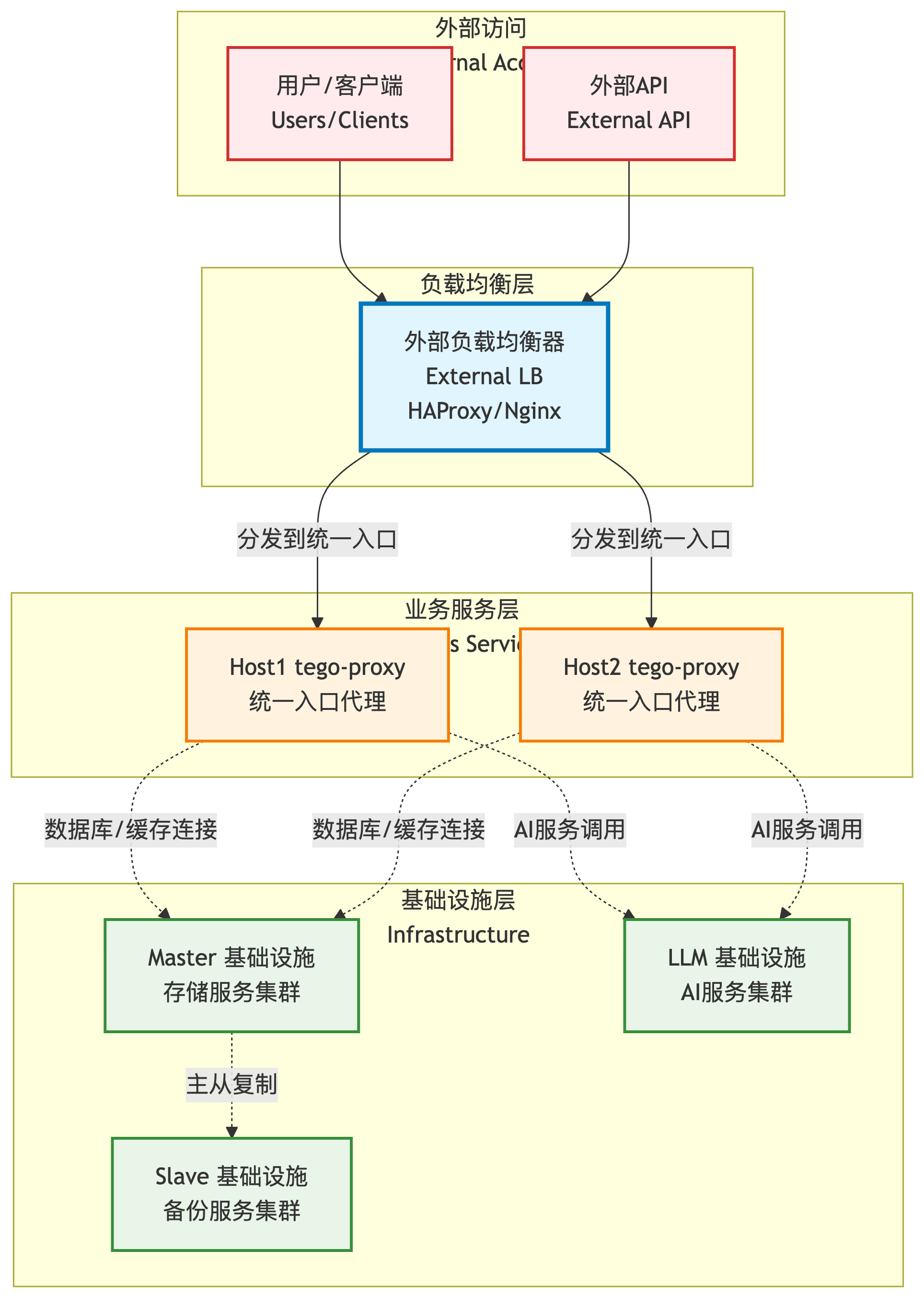 服务流量分发架构图